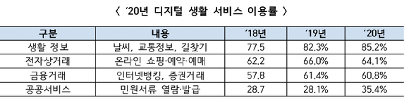 생활속 상당수 활동이 디지털 서비스를 통해 이뤄지면서 디지털 사각지대 해소에 대한 필요성이 대두되고 있다. [사진=과기정통부]