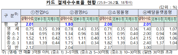 선불 결제수수료율 현황 [표=금융감독원]