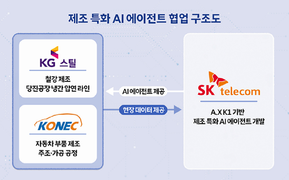 SK텔레콤은 KG스틸, 코넥과 독자 인공지능(AI) 파운데이션 모델 기반 AI 에이전트 현장 실증을 위한 전략적 업무협약을 체결했다고 25일 밝혔다. [사진=SKT]
