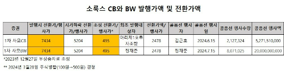 소룩스의 최대 주주인 정재준 대표이사와 김근호 사내이사의 BW와 CB 권리행사와 전환권 행사 내용. [표=DART]