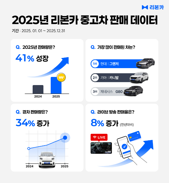 2025년 리본카 중고차 판매 데이터 [사진=리본카]