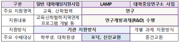 교육부 대학 연구지원사업 비교 [사진=교육부 ]