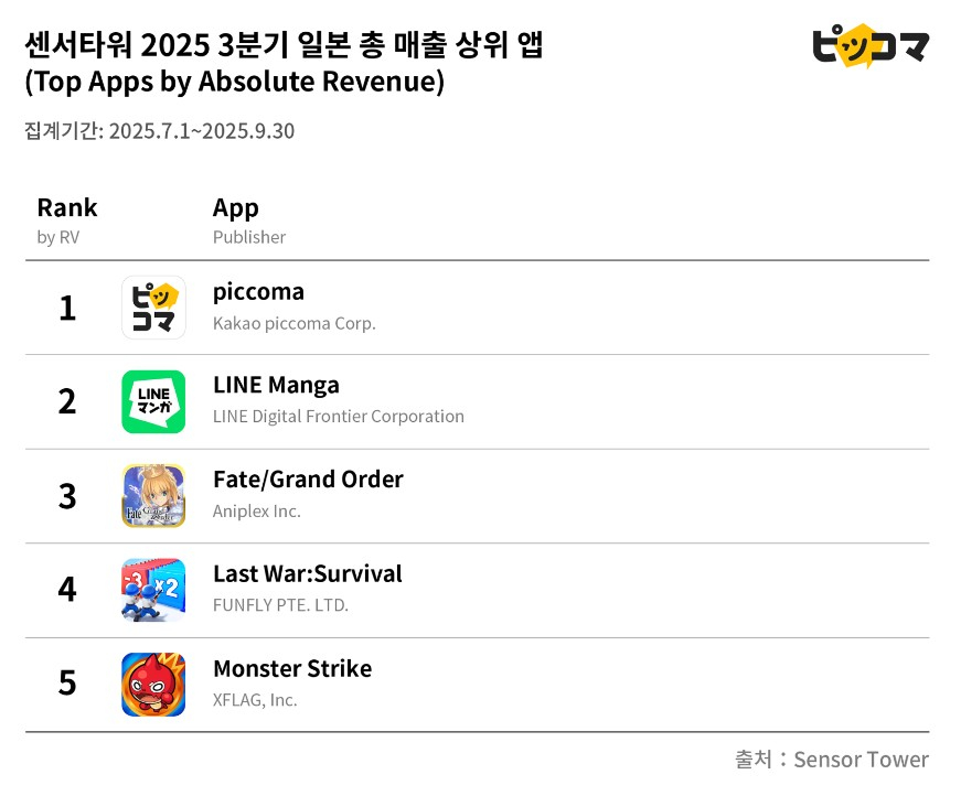 시장 데이터 분석 기업 센서타워 기준 2025년 3분기 일본 총 매출 상위 앱 표 [사진=센서타워]