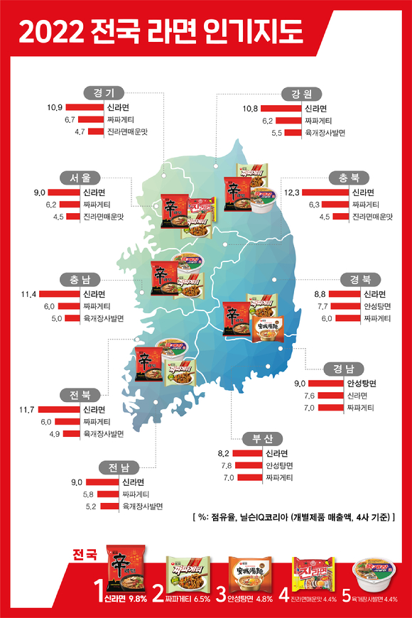 농심이 올해 3분기 누적 라면 시장 데이터를 집계해 전국 라면 인기지도를 발표했다. [사진=농심]