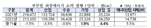 부문별 최종 에너지 소비 현황. [사진=산업통상자원부]