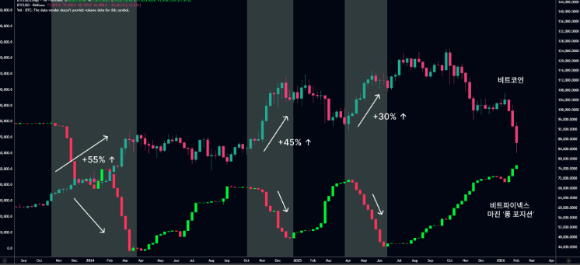대표적인 비트코인 강세론자 톰 리(왼쪽)비트마인 회장과 마이클 세일러 스트래티지 공동 창업자. [사진=AI 생성 이미지]