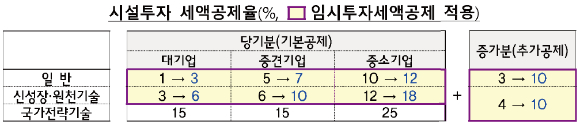시설투자 임시투자세액공제율 [사진=기획재정부]