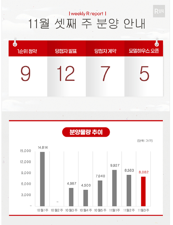 11월 3주 분양 일정. [사진=부동산R114]