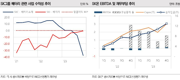 SK그룹 배터리 부문의 수익성과 SK온의 재무 부담