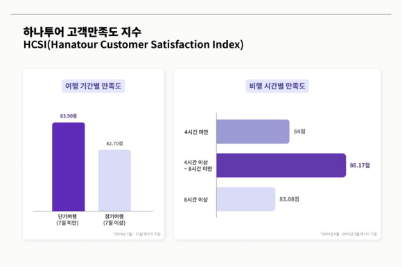 하나투어 고객 만족도 조사 결과. [사진=하나투어]