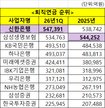 퇴직연금 순위(2026년 1분기와 2025년말 순위 비교) [사진=금융감독원 연금포털]