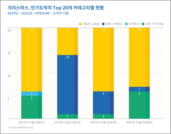 카카오내비 2019~2022년 크리스마스 인기 도착지 카테고리별 현황 [사진=카카오모빌리티]