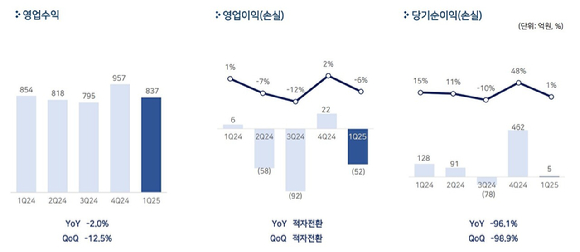 펄어비스 2025년도 1분기 실적 현황. [사진=펄어비스]