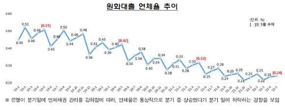 원화대출 연체율 추이. [사진=금융감독원]