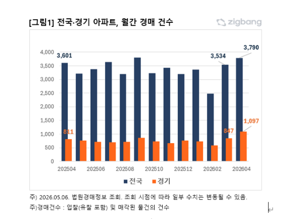 전국, 경기 아파트 월간 경매 건수 그래프. [사진=직방]