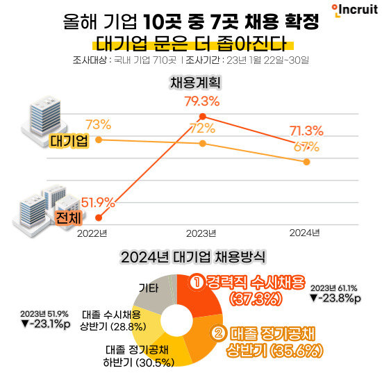 인크루트 2024년 국내기업 채용계획 조사 결과 인포그래픽 [사진=인크루트]