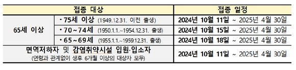 인천시, 코로나19 접종 대상 및 일정 [사진=인천시]