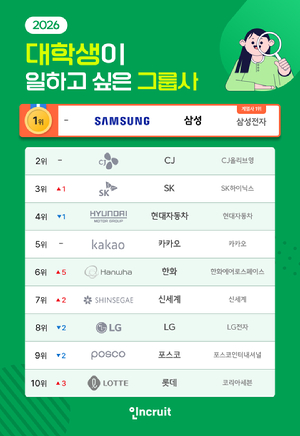 대학생이 일하고 싶은 그룹사 조사. [사진=인크루트]