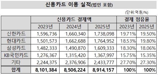 카드사 신용결제 이용 실적 [표=여신금융협회]