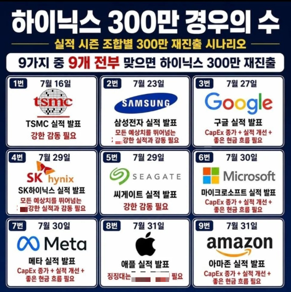 하이닉스가 최고가인 300만원대에 다시 육박하기 위한 조건들을 나열한 '빙고판'이 화제를 모으고 있다. 사진은 해당 빙고판. [사진=온라인 커뮤니티]