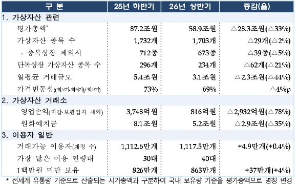 올해 상반기 가상자산 실태조사 현황 [사진=금융위원회]