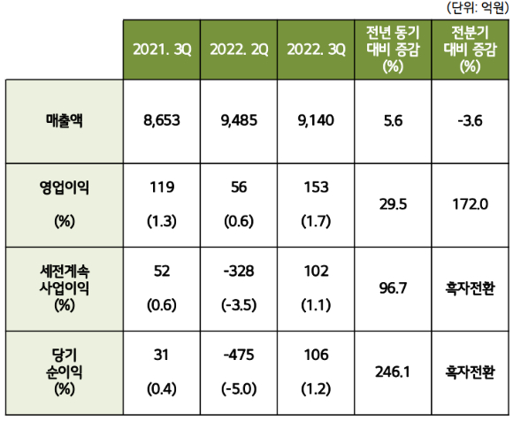 LX하우시스 올해 3분기 주요 실적. [자료=LX하우시스 실적 보고서 캡처]