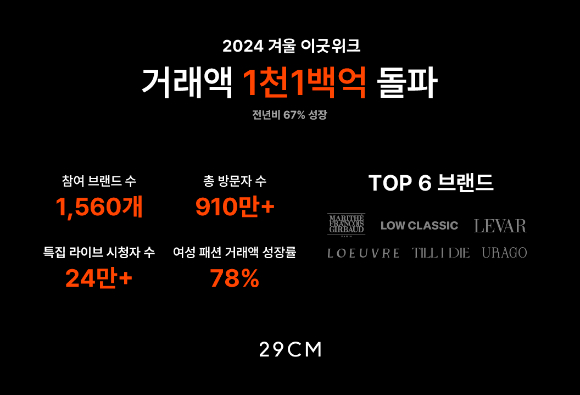 29CM는 2024 겨울 이굿위크 누적 거래액이 1100억원을 돌파했다고 밝혔다. [사진=29CM]