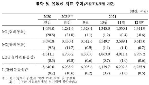 2021년12월 통화 및 유동성 지표 추이 [사진=한국은행]