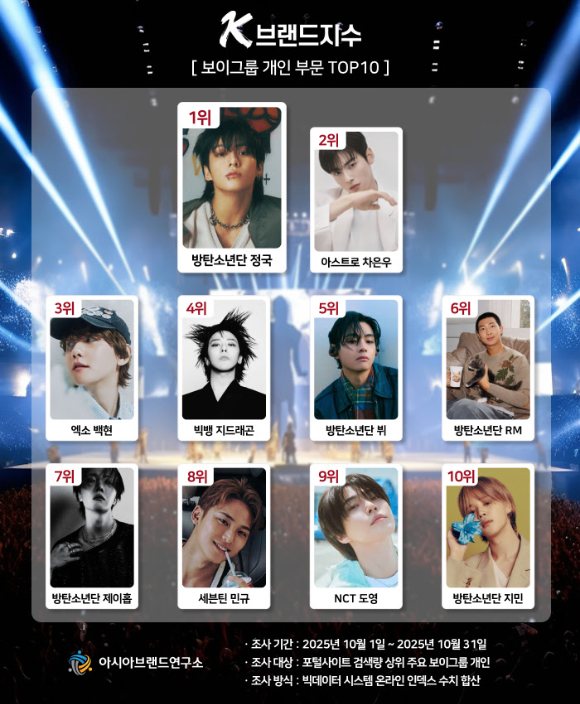 BTS 정국, K-브랜드지수 보이그룹 개인 1위⋯차은우·백현 3강구도