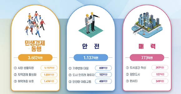 서울시가 1조5111억원 추경을 편성했다. [사진=서울시]