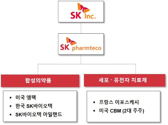 SK팜테코 조직도 [사진=SK㈜]