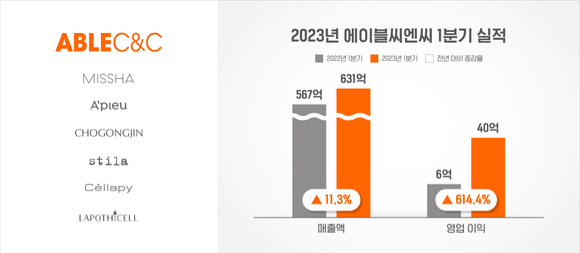 에이블씨엔씨가 올해 1분기 연결기준 영업이익 40억원, 매출 631억원을 기록했다. [사진=에이블씨엔씨]