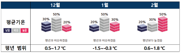 올해 12월과 내년 1월은 기온이 평년과 비슷할 것으로 예상하는데 변동 폭이 클 것으로 보인다. [사진=기상청]