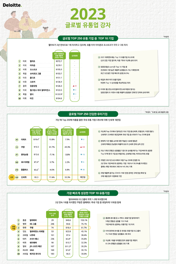 한국 딜로이트 그룹이 ‘글로벌 유통업 강자 2023’ 국문본 리포트를 발표했다. [사진=한국 딜로이트 그룹]