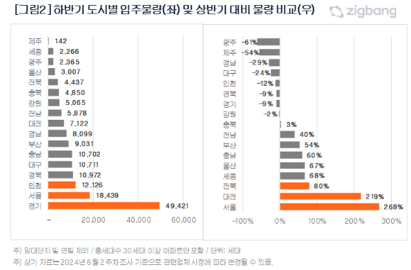 지역별 하반기 입주물량과 상반기 대비 물량 증감 비교 [사진=직방]