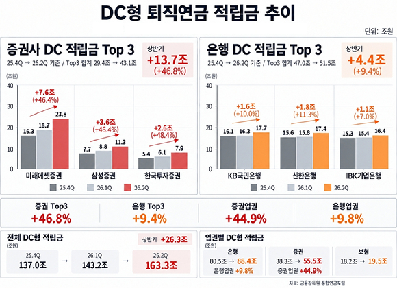 퇴직연금 DC형 적립금 추이.[그래픽=AI 생성 이미지]