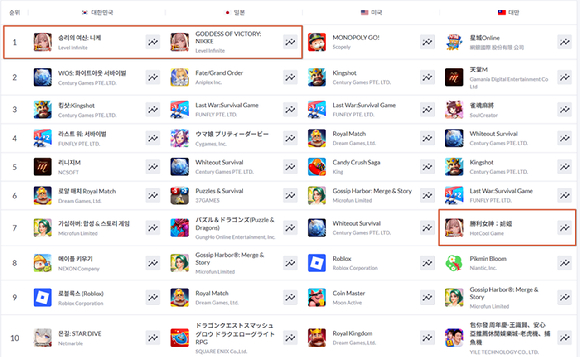 27일 기준 구글플레이 매출 순위 [사진=모바일인덱스]