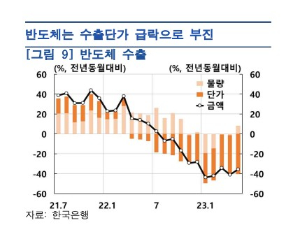 반도체 수출 추이. [사진=한국은행]