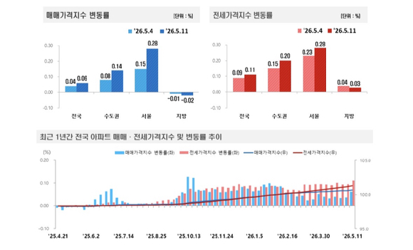 5월 2주 주간 아파트 가격 지수 변동률. [사진=한국부동산원]