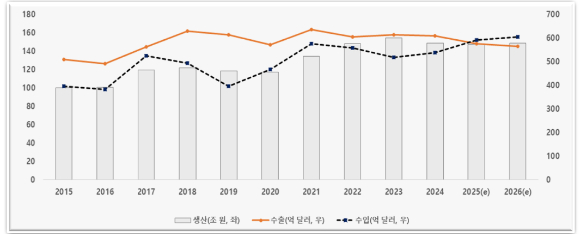 올해 기계산업, 수출 감소 전망 外 [과학게시판]