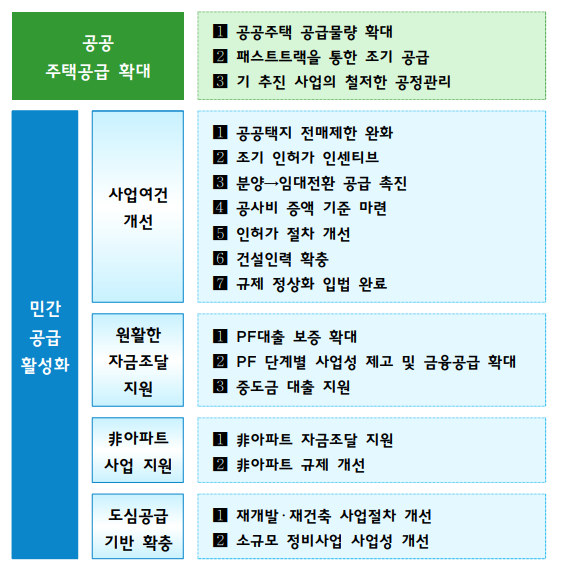 주택공급 관련 중점 추진과제. [사진=국토교통부]