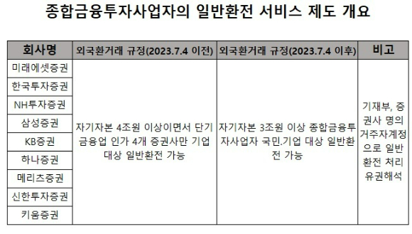 자기자본 3조원 이상 종합금융투자사업자의 일반 국민 대상 환전 서비스가 연내 이뤄질 전망이다. 기획재정부는 지난 8월 외국환거래규정 유권해석을 통해 증권사의 대고객 일반환전 서비스를 거주자계정을 통해 할 수 있도록 했다.