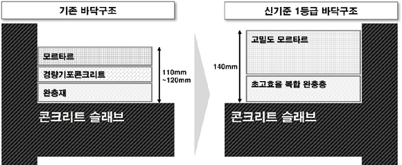 기존 바닥구조와 GS건설이 자체개발한 '신기준 1등급 바닥구조' 단면 비교. [사진=GS건설]