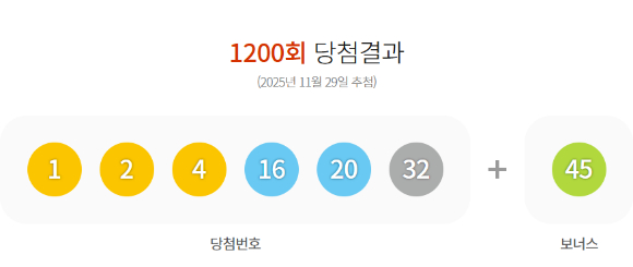 로또 당첨번호 [사진=동행복권 홈페이지]