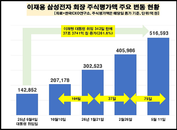 이재용 삼성전자 회장 2026년 5월 11일 주식평가액. [자료=CXO연구소]