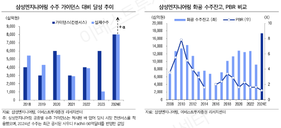 삼성엔지니어링의 2024년 예상 PBR이 1.2배 수준이다. 최근 증권가에선 1.8배 이상의 수준으로 목표주가를 산정 또는 수정하고 있다. [사진=이베스트투자증권]