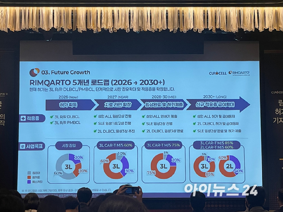 김원석 삼성서울병원 혈액종양내과 교수가 14일 서울 포시즌스호텔에서 열린 큐로셀 림카토 품목허가 기념 기자간담회에서 국산 첫 CAR-T 치료제 림카토의 임상적 가치를 설명하고 있다. [사진=정승필 기자 ]