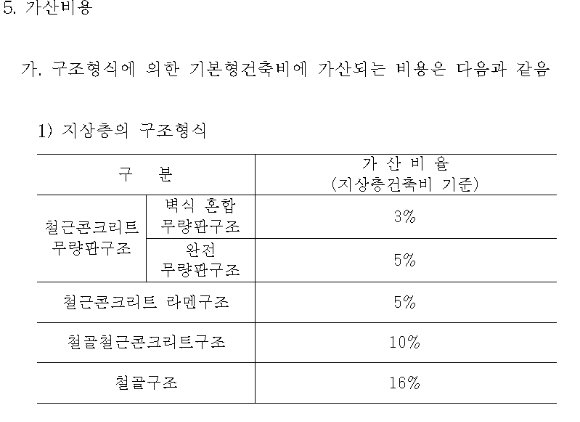 2013년 9월 발표한 분양가상한제 적용주택 구조형식에 의한 건축비에 가산되는 비용. [사진=국토교통부]