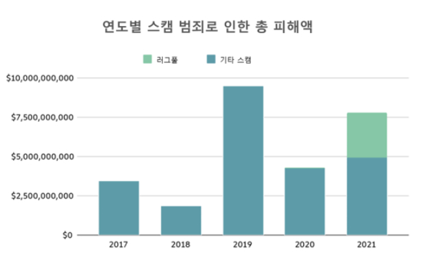연도별 스캠 범죄로 인한 총 피해액. [사진=체이널리시스]