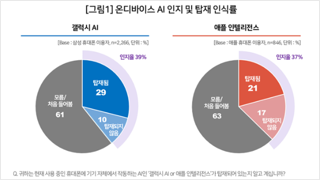 컨슈머인사이트 온디바이스 AI 인지 및 탑재 인식 조사. [사진=컨슈머인사이트]